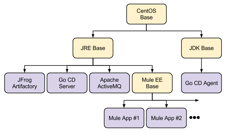 Example of Docker Image Hierarchy